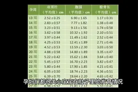 你的胎儿发育正常吗 | 胎儿发育标准对照表#孕期知识 #怀孕视频封面