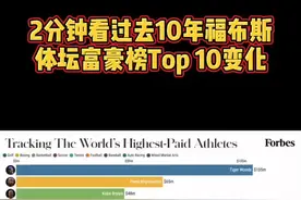 过去10年体坛富豪Top10变化，费德勒成2020收入最高运动员#费德勒视频封面