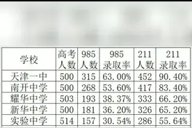 #天津高中排名。清北985211录取率。视频封面