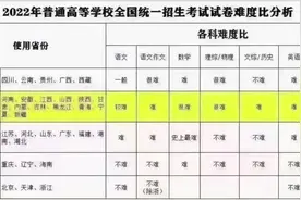 2022年全国高考各套试卷难易度对比#高考 #高考数学到底难不难