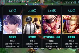 12月第一周手游流水来了。#恋与深空 #第五人格 #火影忍者手游