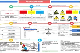 动火作业、高处作业等特殊作业管理流程图及检查要点19396视频封面