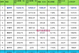 福建九地市GDP已出，GDP总量、人均GDP、增量福州均为第一视频封面