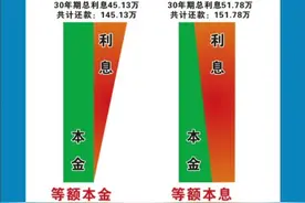 房贷怎么选最划算！#抖音房产 #避坑指南 #房贷视频封面