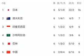 世界杯亚洲区预选赛第六轮，四队同积6分，C组彻底乱了视频封面