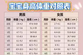 新手爸妈必看👶宝宝身高体重对照表 新手爸妈们，宝宝的身高体重可是成长关键指标📊。这份对照表快码住！它能帮你轻松掌握宝宝发育情况，了解每个阶段的标准范围，不再为宝宝长得好不好而发愁啦~快对照看看，让宝宝健康成长💕#宝宝身高体重 #育儿知识 #新手爸妈攻略 #育儿知识分享 #科学育儿