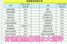 肯德基热量碳水大测评#饮食 #热量 #肯德基 #减肥 #热卡视频封面