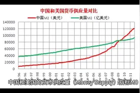 中美货币供应量M0、M2和M2的区别和联系视频封面