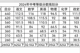 2024年中考等级分数划分出来，几家欢喜几家愁#中考 #2024中考