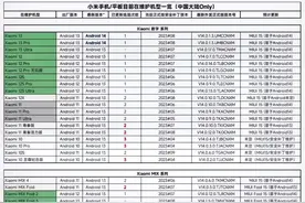 小米红米适配OS的名单以下。 #小米澎湃os #小米发布全新操作系统
