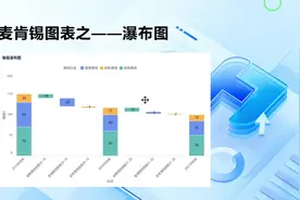 从Excel到Fine BI之瀑布图的制作，3分钟学会Fine BI瀑布图制作