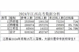 江西省2024年高考将有15.2万考生落榜视频封面