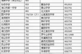 海南2023各高中录取分数线#同城教育 #祝愿所有考生金榜题名视频封面