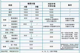 成都初三的家长注意了…2024成都中考总分构成表