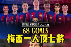23/24赛季巴萨七大攻击手一个赛季68球，而梅西11/12赛季一个人打进73球，而且2012一个自然年梅西打进91球创造历史，那就是传说中的91梅#球王梅西 #空翼足球视频封面