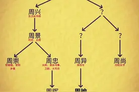 要说有据可考证的周瑜的后人有很多，比较有名的像周敦颐、鲁讯、周润发等。从东汉延续至今的高门望族“庐江周氏”确实人才辈出！#历史人物#涨知识视频封面
