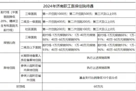 济南职工医保2024年住院政策，你关注了吗？ #保险 #职场视频封面
