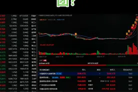 中毅某达好猛啊，今天又高位加速冲一个涨停，应该是有很多短线资金在里面抱团吧？今天龙虎榜买方席位显示，陈小群的常用席位，也买了3000多万。是陈小群吗？他会做这种东西吗？不会陈见顶吧？#龙虎榜#陈小群#游资#股票#龙头视频封面