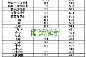 邢台各高中录取分数线#升学规划视频封面