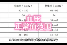 #血压 #血压正常值范围 #关注健康视频封面