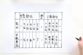 小数的数位顺序表怎么画视频封面