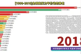 中国在2013年就超过美国？1990-2018全球购买力平价动态排名！视频封面