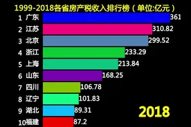 条形图48：全国各省房产税收入排行榜，哪个省份排前面？视频封面