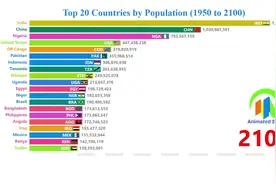 150年间世界各国人口，2024年印度年超越中国视频封面