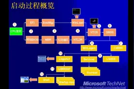 深入研究windows内部原理：第7讲，开机引导过程视频封面