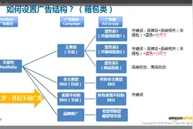 经典案例说明：如何设置广告分组结构【亚马逊运营技巧进阶08】视频封面
