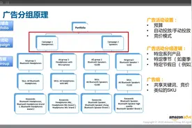 亚马逊广告分组的基本原理——必学内容【亚马逊运营技巧进阶01】视频封面