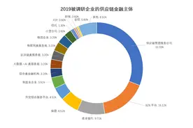 银行资金成本几个点，供应链金融收十几个点，赚信息不对称的钱？视频封面