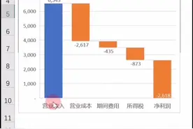如何用EXCEL做一张动态的利润瀑布图，老板和经理都喜欢看