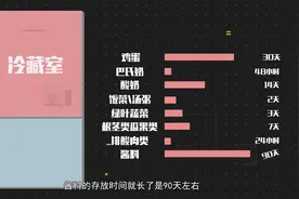 贴在冰箱门上太实用了！各类食物在冰箱中存放的时间视频封面