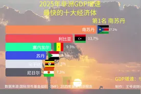 非洲GDP增速最快的10大经济体：利比亚第2，卢旺达第9，第视频封面